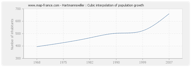 Hartmannswiller : Cubic interpolation of population growth