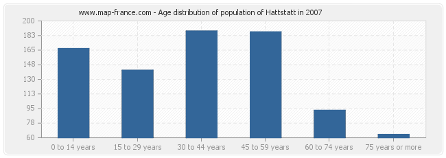 Age distribution of population of Hattstatt in 2007