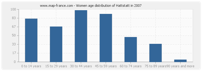 Women age distribution of Hattstatt in 2007