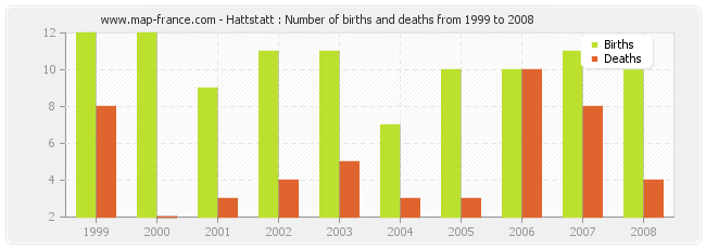 Hattstatt : Number of births and deaths from 1999 to 2008