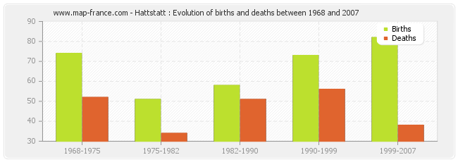 Hattstatt : Evolution of births and deaths between 1968 and 2007