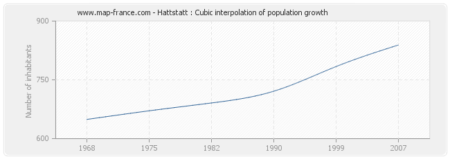 Hattstatt : Cubic interpolation of population growth