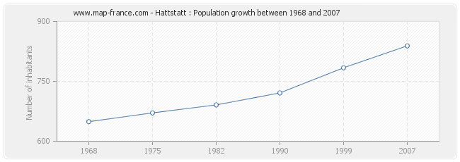 Population Hattstatt
