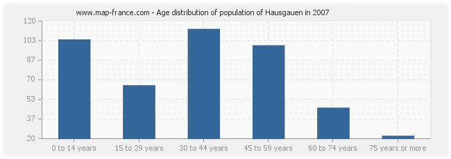 Age distribution of population of Hausgauen in 2007