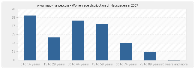 Women age distribution of Hausgauen in 2007