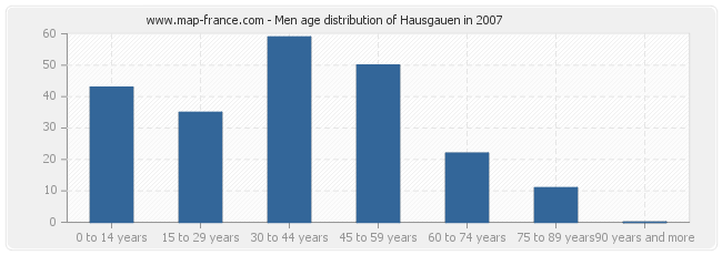 Men age distribution of Hausgauen in 2007