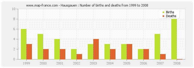 Hausgauen : Number of births and deaths from 1999 to 2008