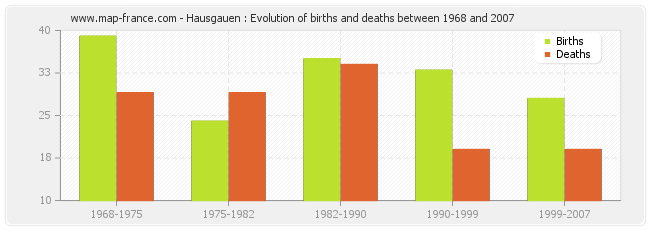 Hausgauen : Evolution of births and deaths between 1968 and 2007
