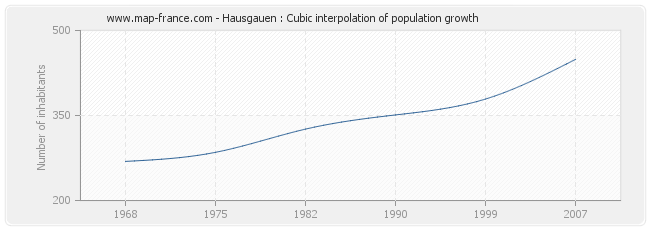 Hausgauen : Cubic interpolation of population growth