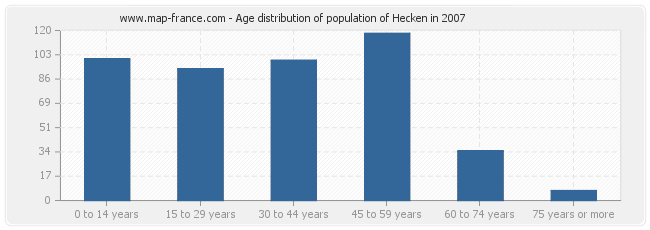 Age distribution of population of Hecken in 2007