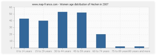 Women age distribution of Hecken in 2007