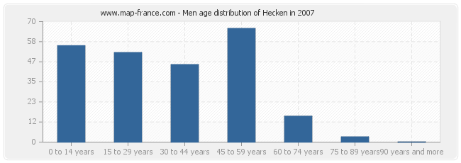 Men age distribution of Hecken in 2007
