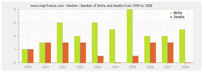 Hecken : Number of births and deaths from 1999 to 2008