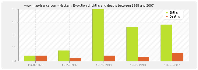 Hecken : Evolution of births and deaths between 1968 and 2007