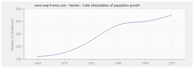 Hecken : Cubic interpolation of population growth