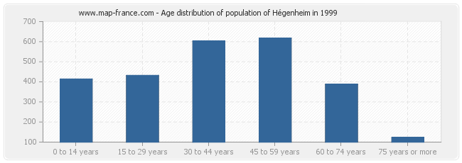 Age distribution of population of Hégenheim in 1999