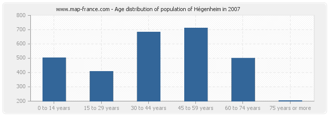 Age distribution of population of Hégenheim in 2007