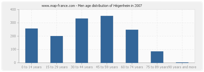 Men age distribution of Hégenheim in 2007
