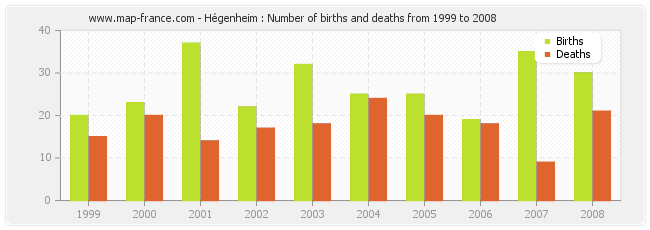Hégenheim : Number of births and deaths from 1999 to 2008