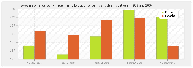 Hégenheim : Evolution of births and deaths between 1968 and 2007