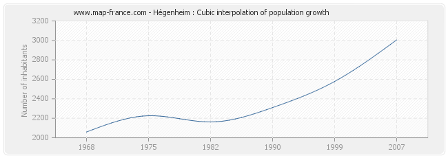 Hégenheim : Cubic interpolation of population growth