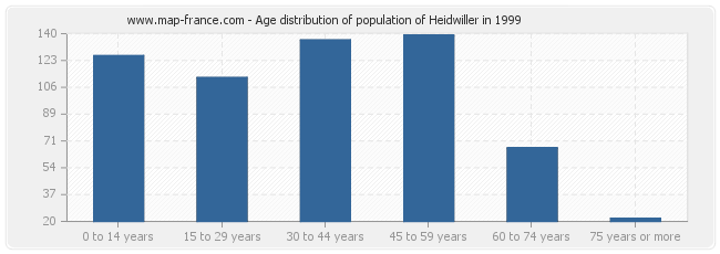 Age distribution of population of Heidwiller in 1999