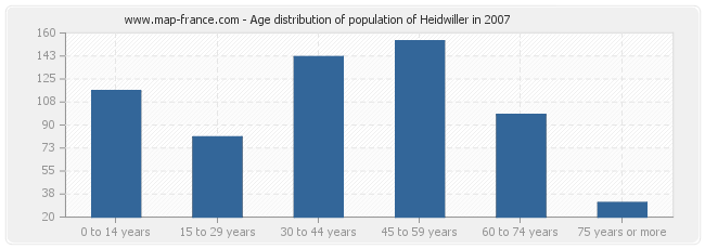 Age distribution of population of Heidwiller in 2007