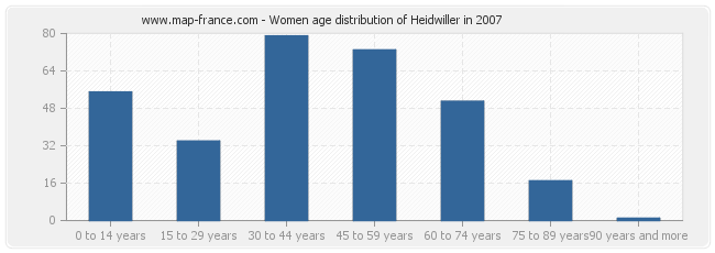 Women age distribution of Heidwiller in 2007
