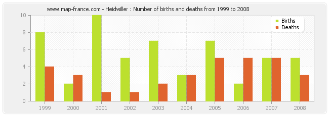 Heidwiller : Number of births and deaths from 1999 to 2008