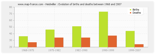 Heidwiller : Evolution of births and deaths between 1968 and 2007