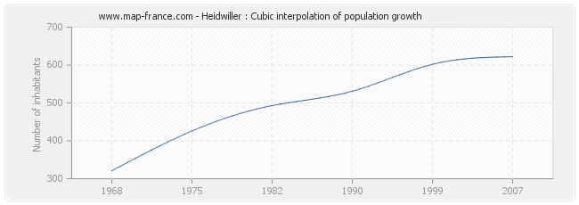 Heidwiller : Cubic interpolation of population growth