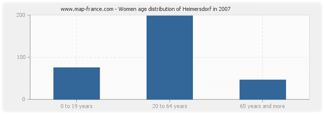 Women age distribution of Heimersdorf in 2007