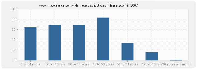 Men age distribution of Heimersdorf in 2007