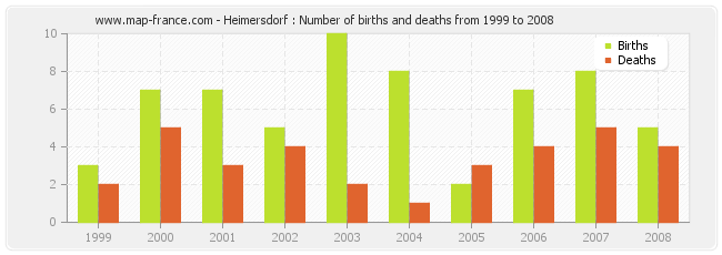 Heimersdorf : Number of births and deaths from 1999 to 2008