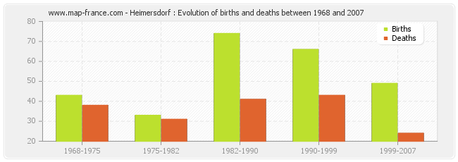 Heimersdorf : Evolution of births and deaths between 1968 and 2007