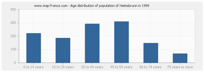 Age distribution of population of Heimsbrunn in 1999