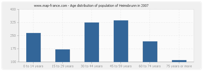 Age distribution of population of Heimsbrunn in 2007