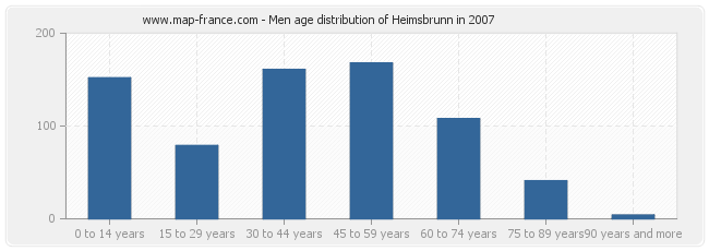 Men age distribution of Heimsbrunn in 2007