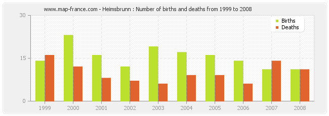 Heimsbrunn : Number of births and deaths from 1999 to 2008