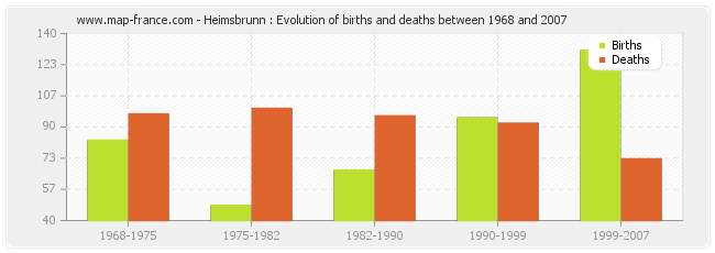 Heimsbrunn : Evolution of births and deaths between 1968 and 2007