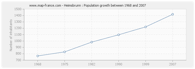 Population Heimsbrunn