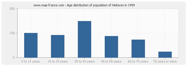 Age distribution of population of Heiteren in 1999
