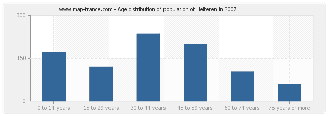 Age distribution of population of Heiteren in 2007