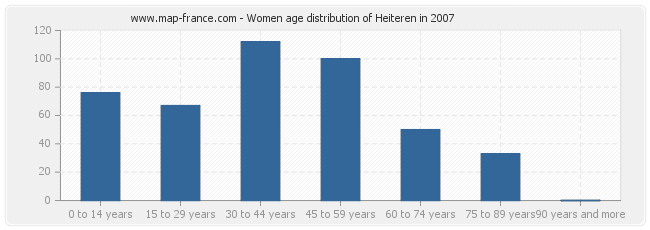 Women age distribution of Heiteren in 2007