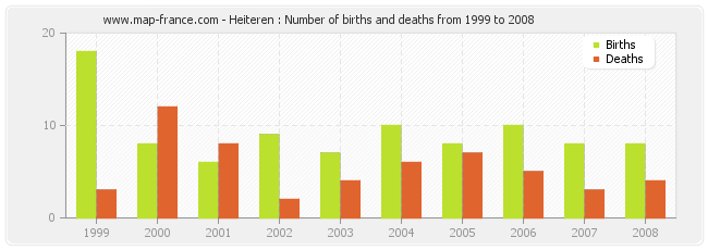 Heiteren : Number of births and deaths from 1999 to 2008