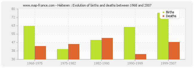 Heiteren : Evolution of births and deaths between 1968 and 2007