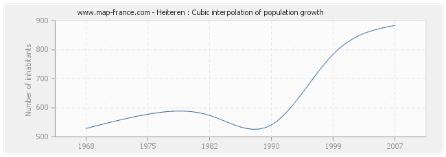 Heiteren : Cubic interpolation of population growth