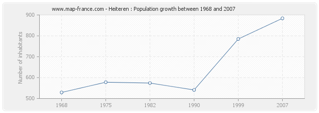 Population Heiteren