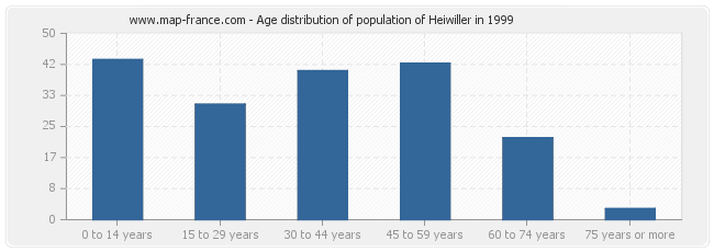Age distribution of population of Heiwiller in 1999