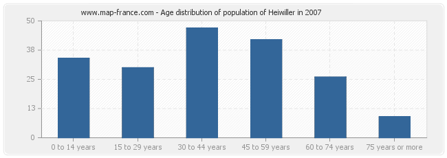 Age distribution of population of Heiwiller in 2007